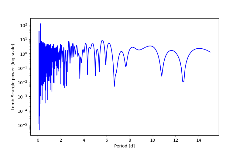 Spectral power density plot