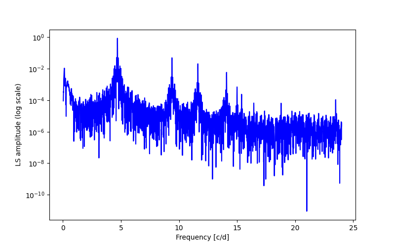 Spectral power density plot