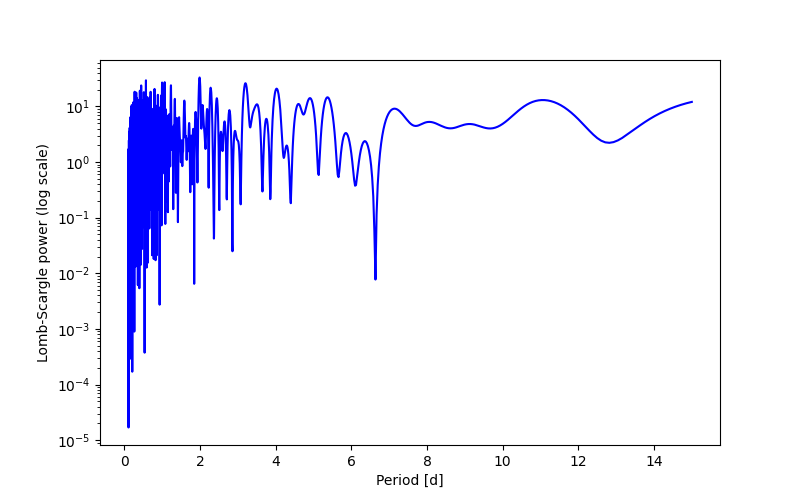 Spectral power density plot