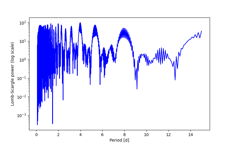 Spectral power density plot