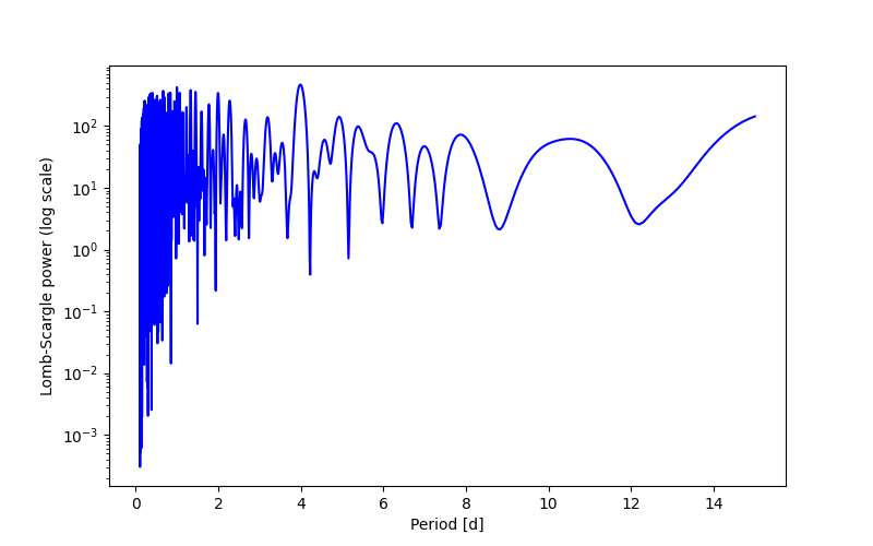 Spectral power density plot
