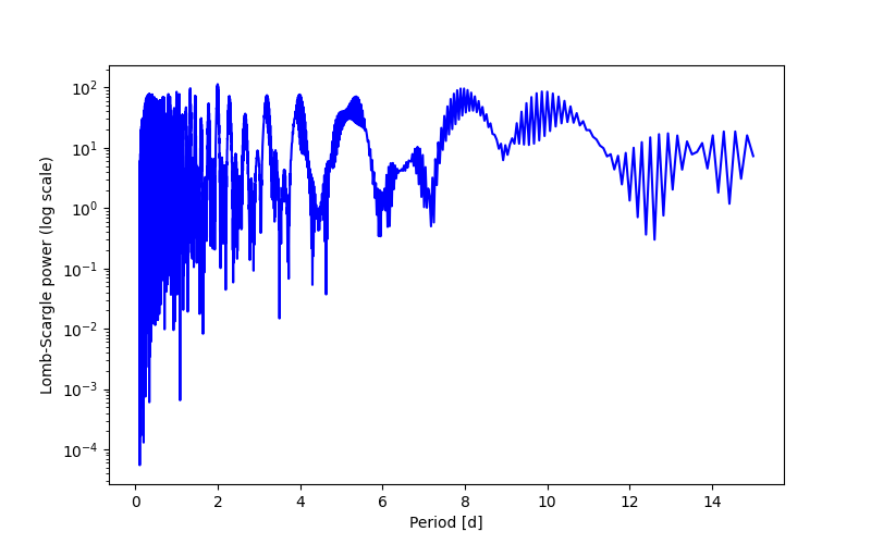 Spectral power density plot