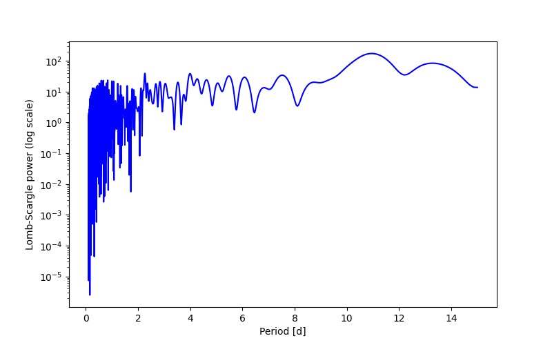 Spectral power density plot