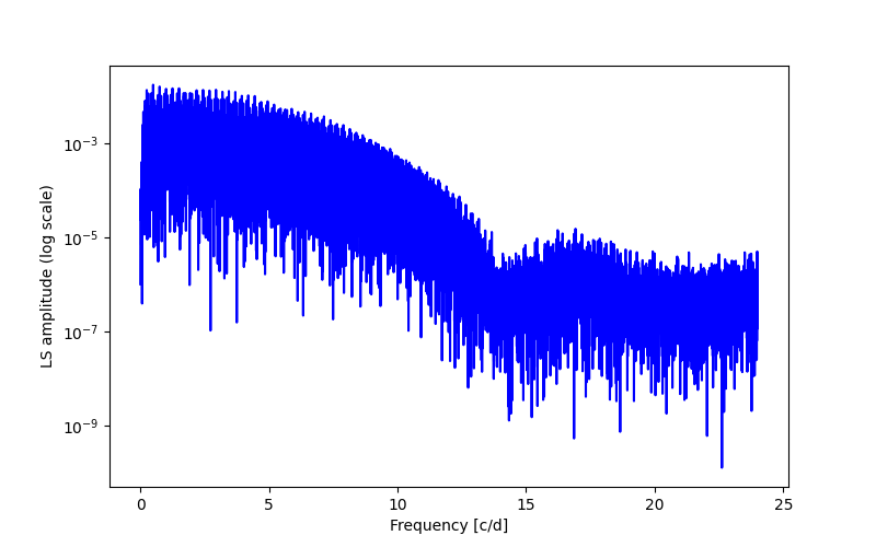 Spectral power density plot