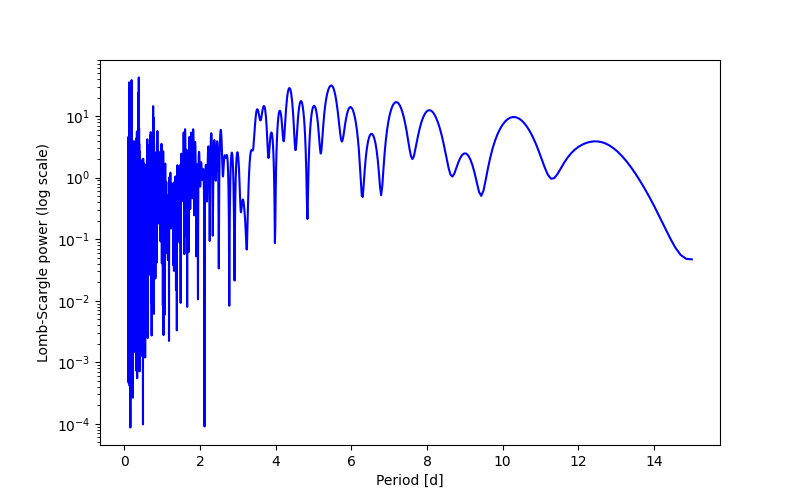 Spectral power density plot