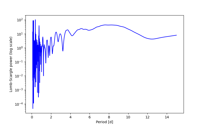 Spectral power density plot