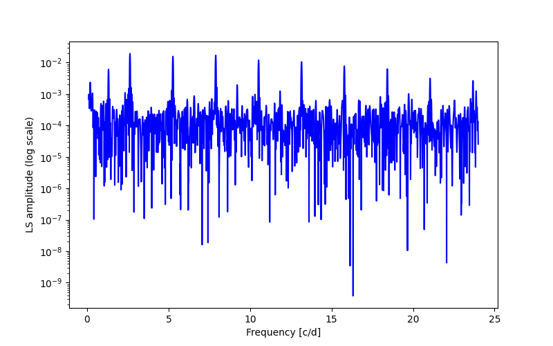 Spectral power density plot