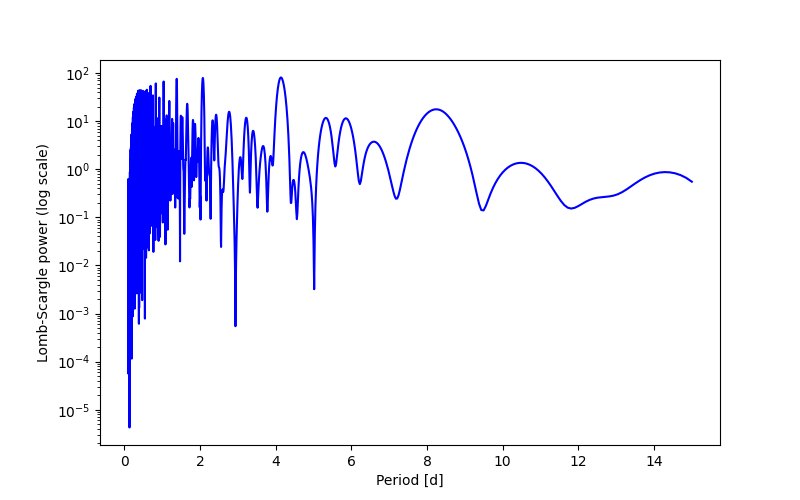 Spectral power density plot