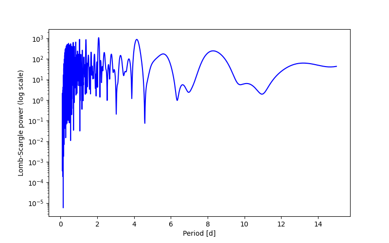 Spectral power density plot