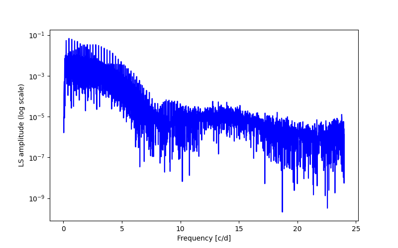 Spectral power density plot