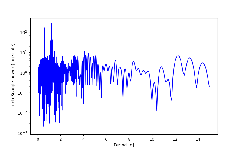 Spectral power density plot