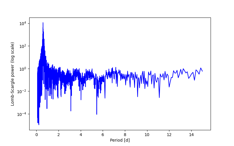 Spectral power density plot
