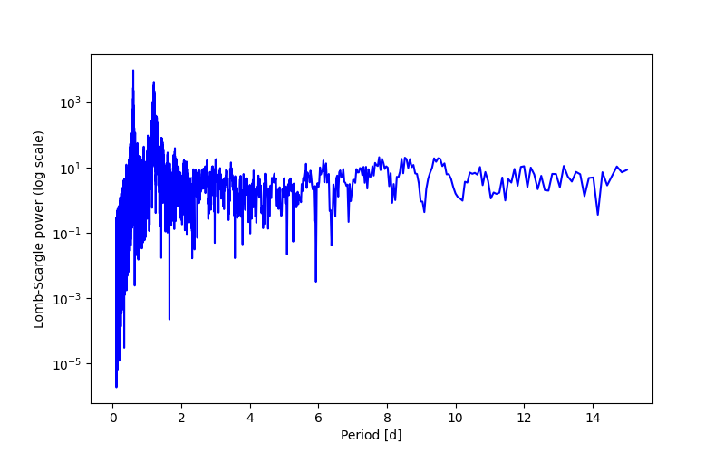 Spectral power density plot