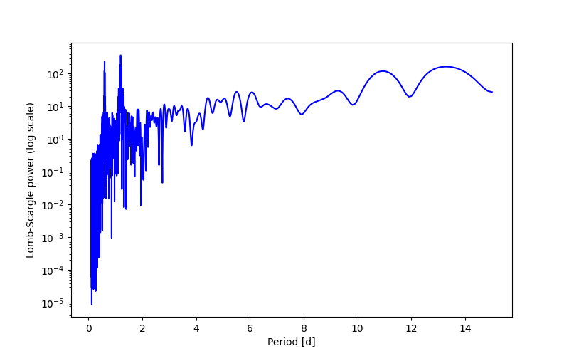 Spectral power density plot