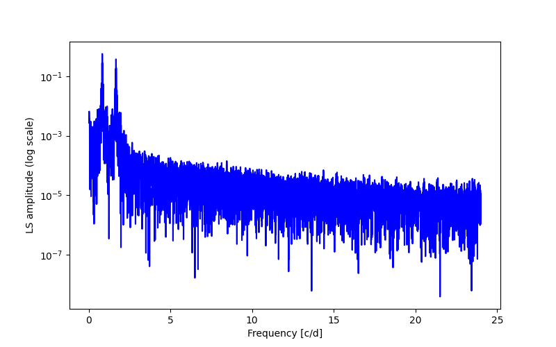 Spectral power density plot