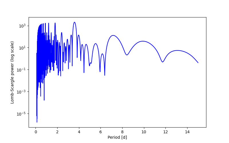 Spectral power density plot
