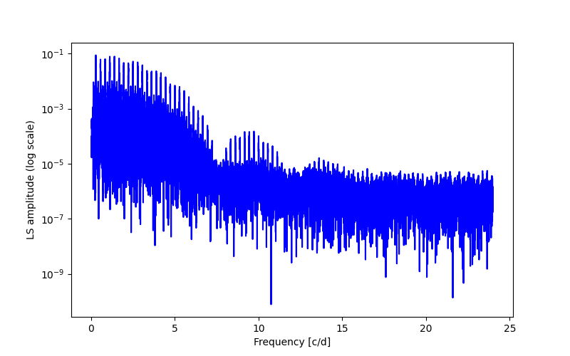 Spectral power density plot