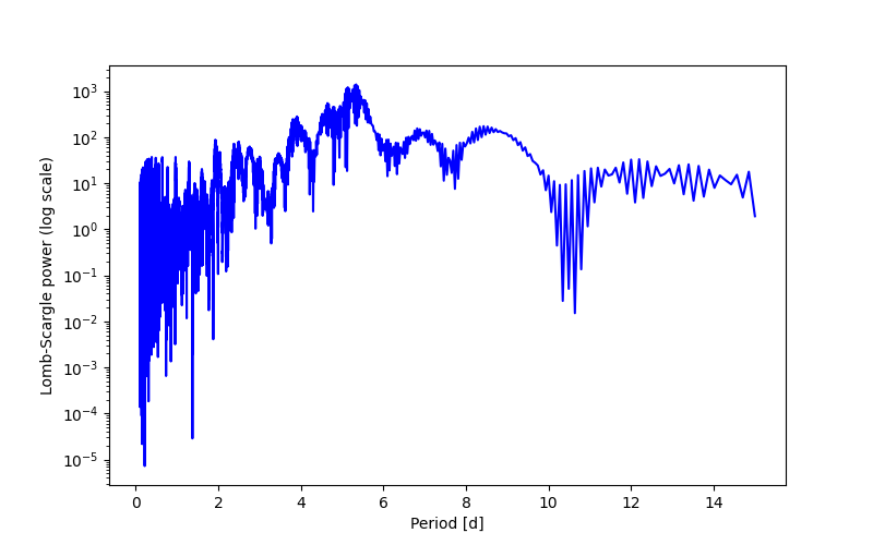 Spectral power density plot