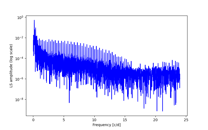 Spectral power density plot