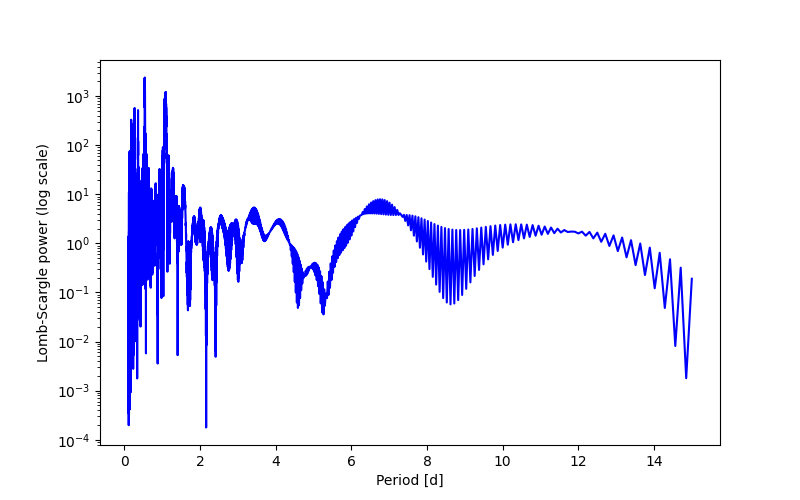Spectral power density plot
