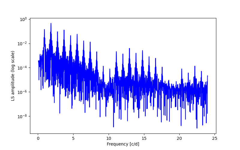 Spectral power density plot