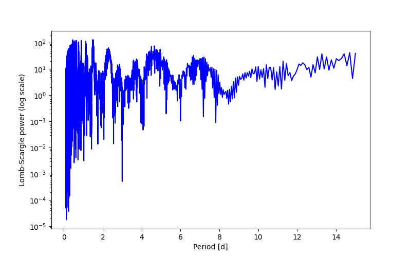 Spectral power density plot
