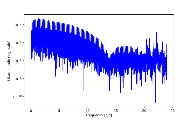 Spectral power density plot