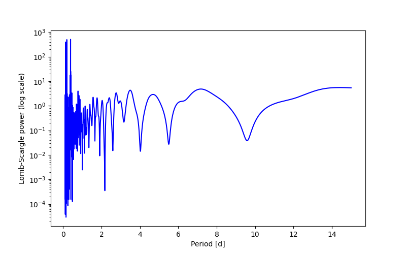 Spectral power density plot