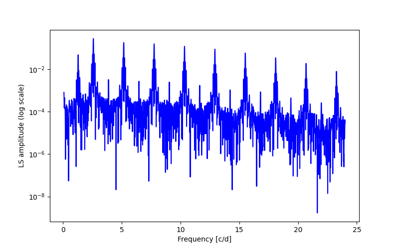 Spectral power density plot