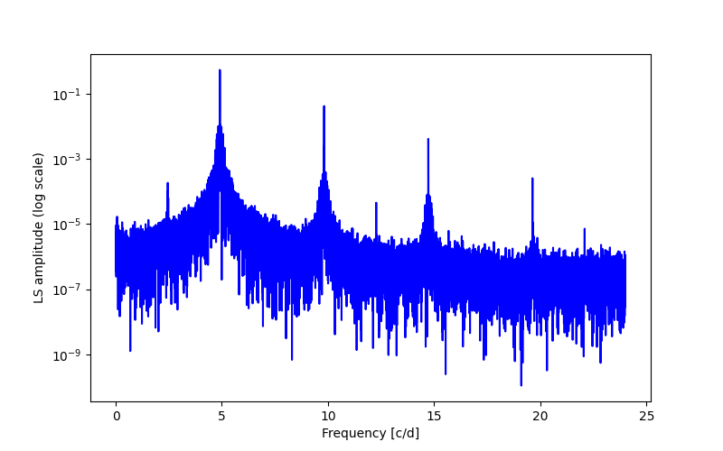 Spectral power density plot