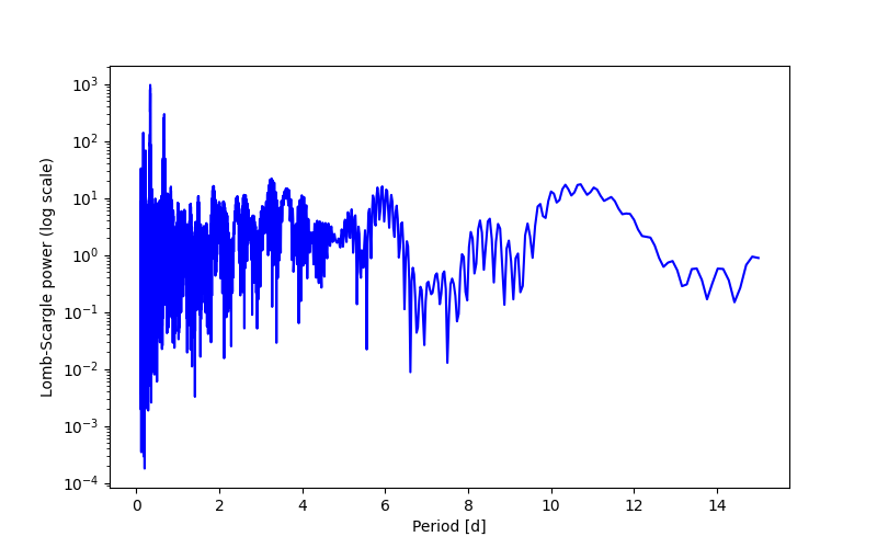 Spectral power density plot