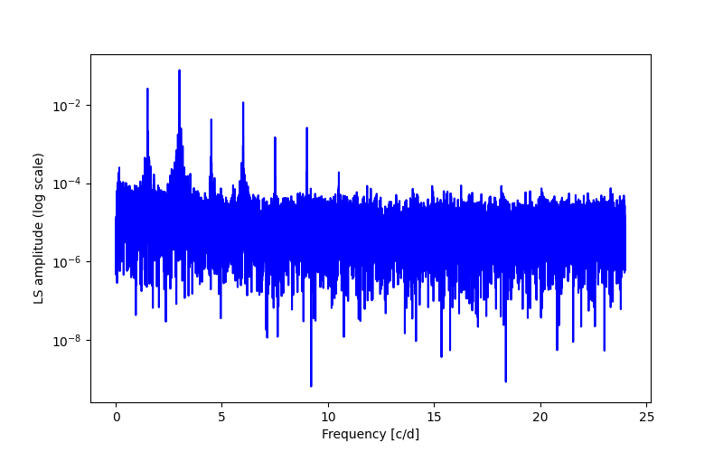 Spectral power density plot