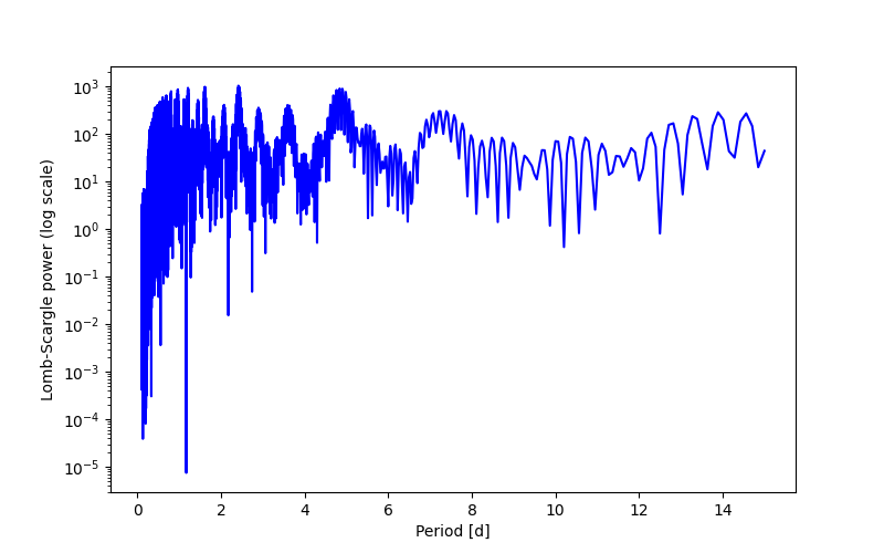 Spectral power density plot