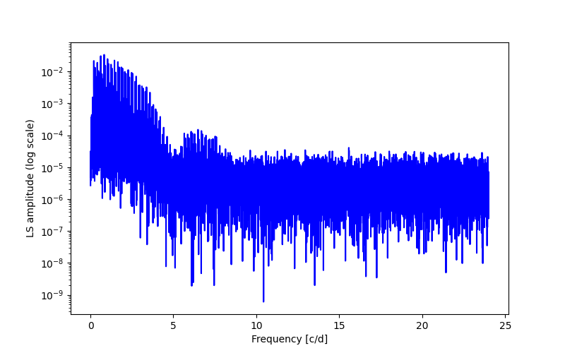 Spectral power density plot