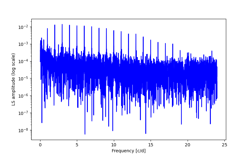 Spectral power density plot