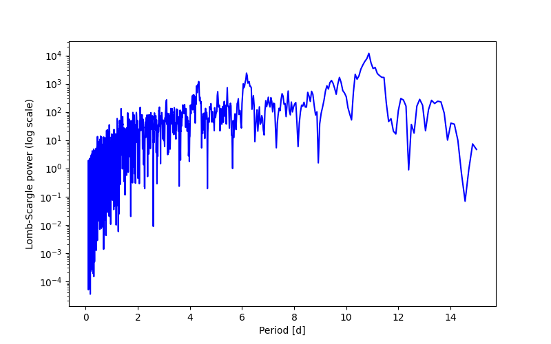 Spectral power density plot