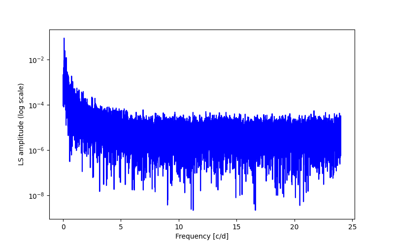 Spectral power density plot