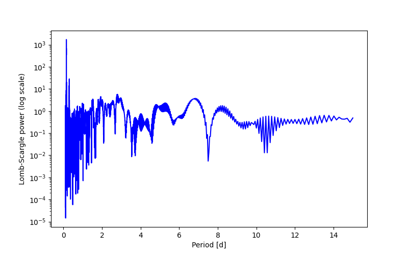 Spectral power density plot
