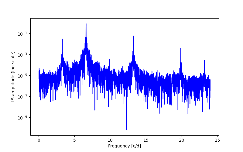 Spectral power density plot