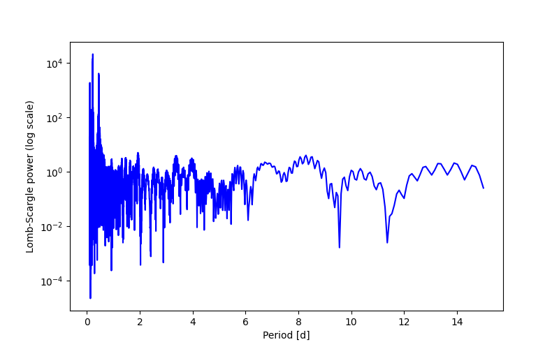 Spectral power density plot