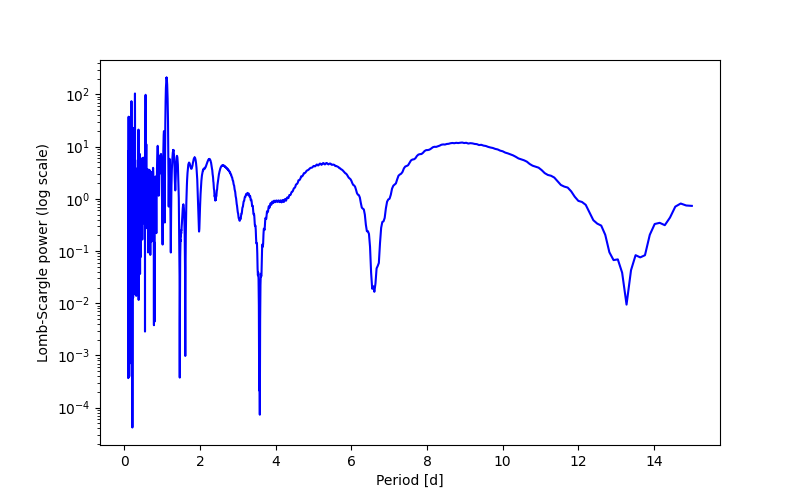 Spectral power density plot