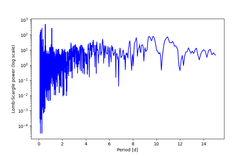 Spectral power density plot
