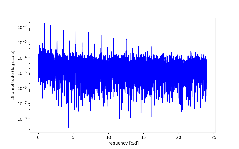 Spectral power density plot