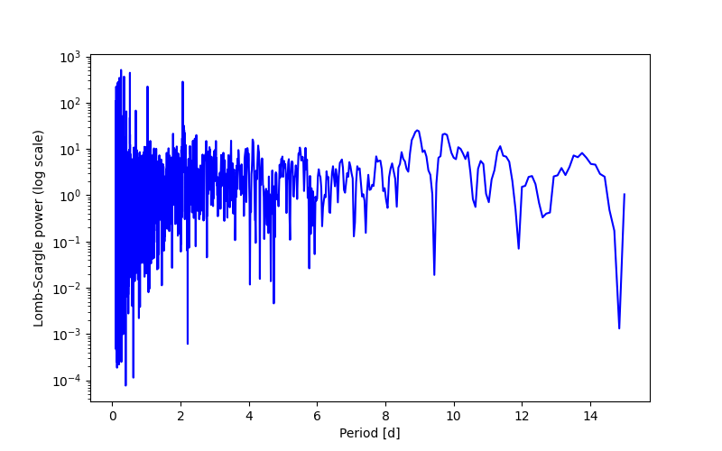 Spectral power density plot
