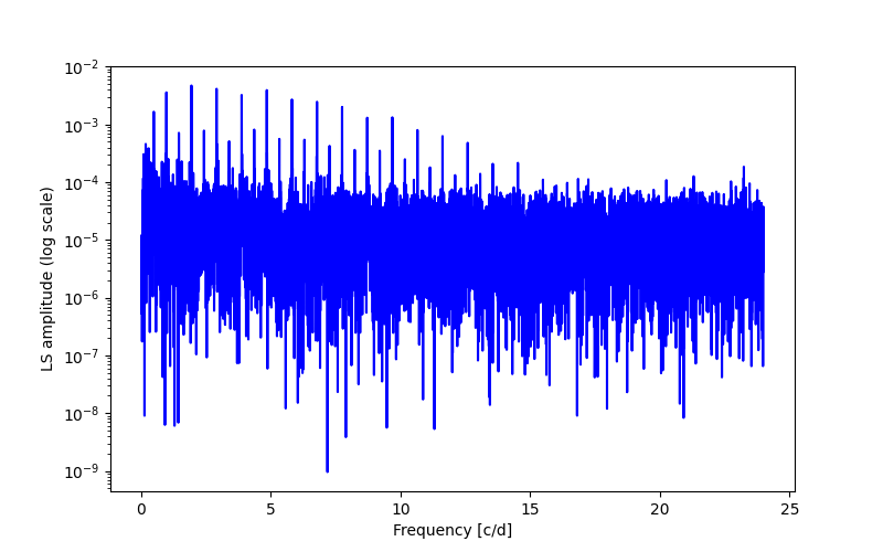 Spectral power density plot