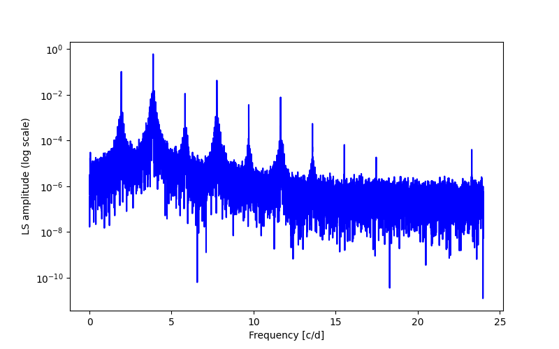 Spectral power density plot