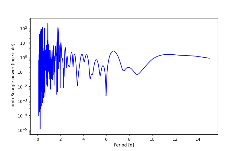 Spectral power density plot