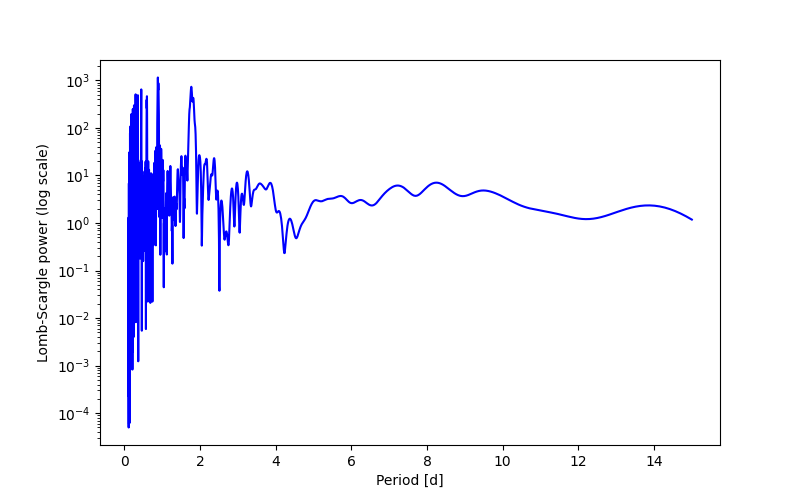 Spectral power density plot