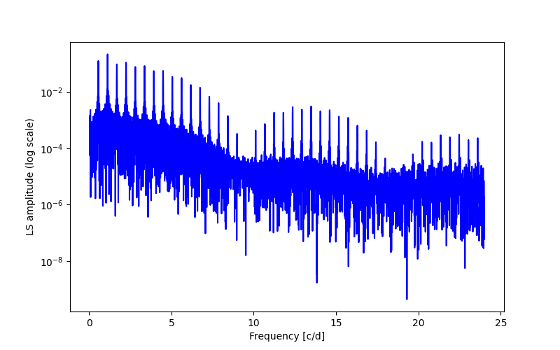 Spectral power density plot