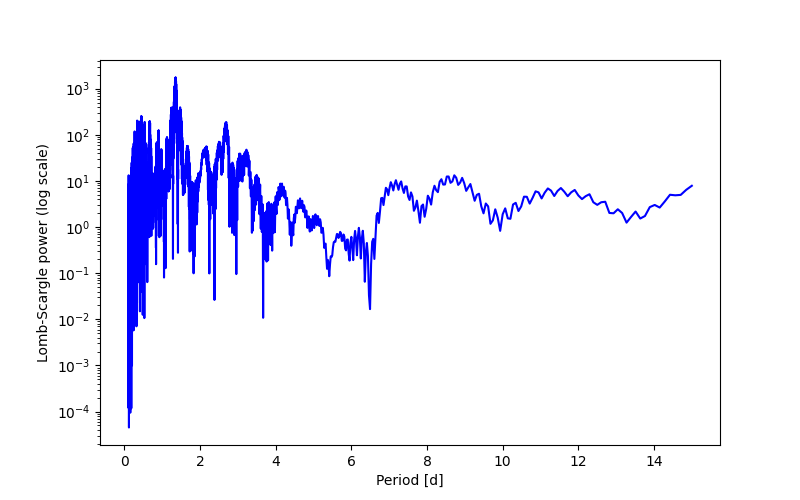 Spectral power density plot